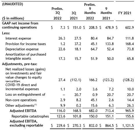 Assurant's Non-GAAP Financial Measures 3Q 2022