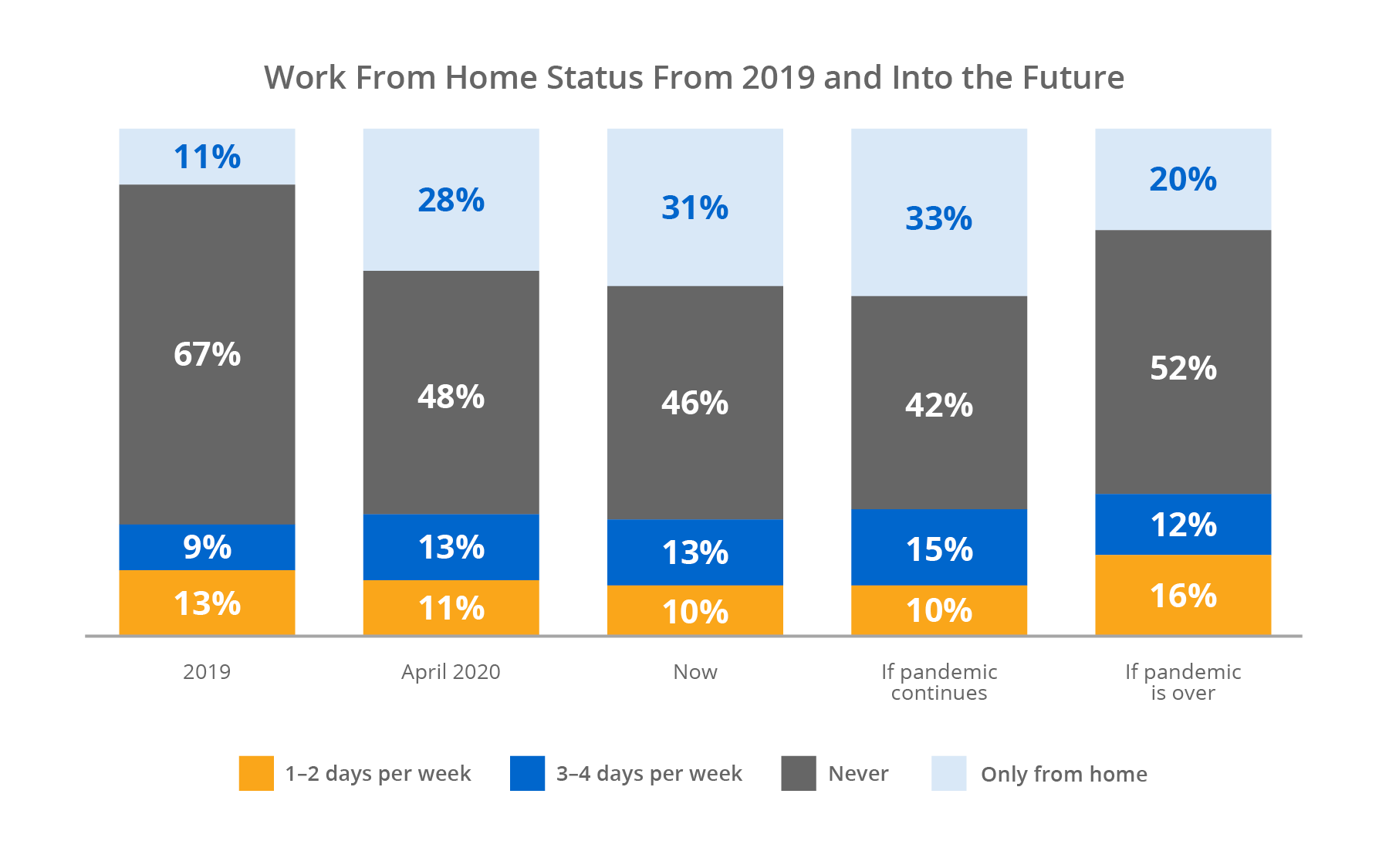 Graph of work from home status from 2019 and into the future