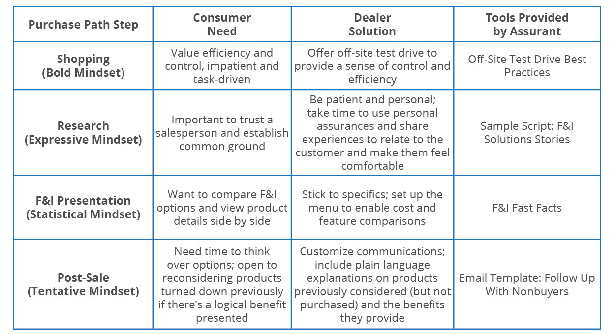 Chart showing purchase steps for car buyers